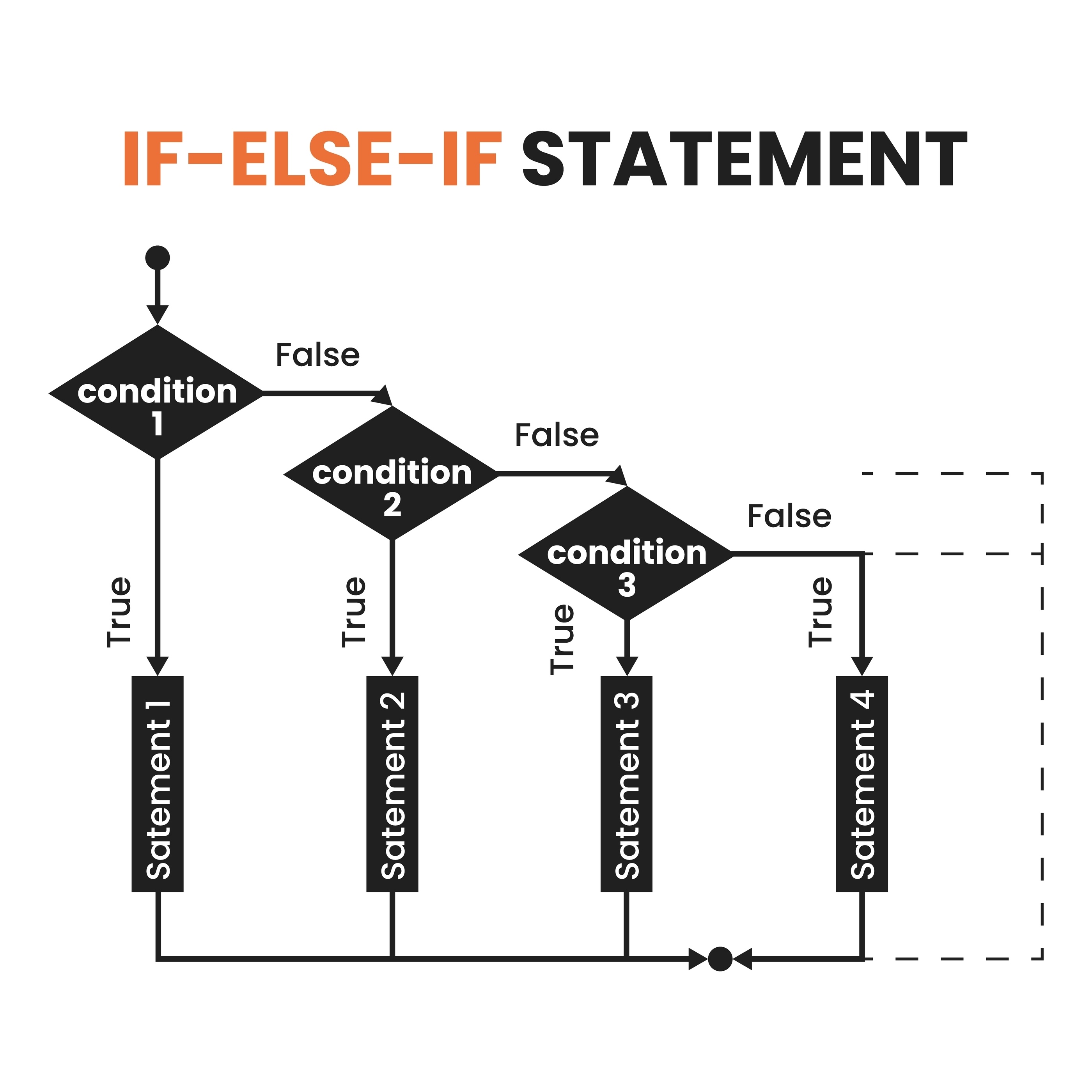 Image of if else flowchart